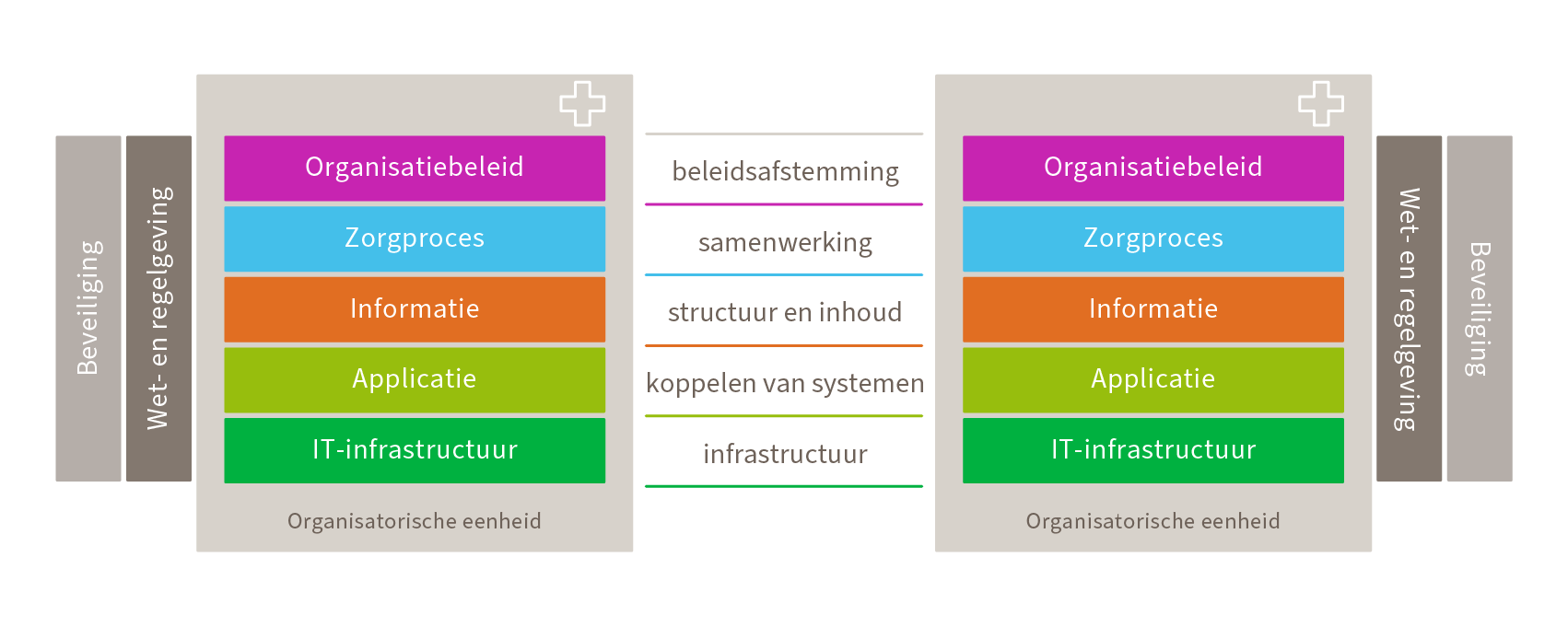 3. Lagenmodel Interoperabiliteit.png